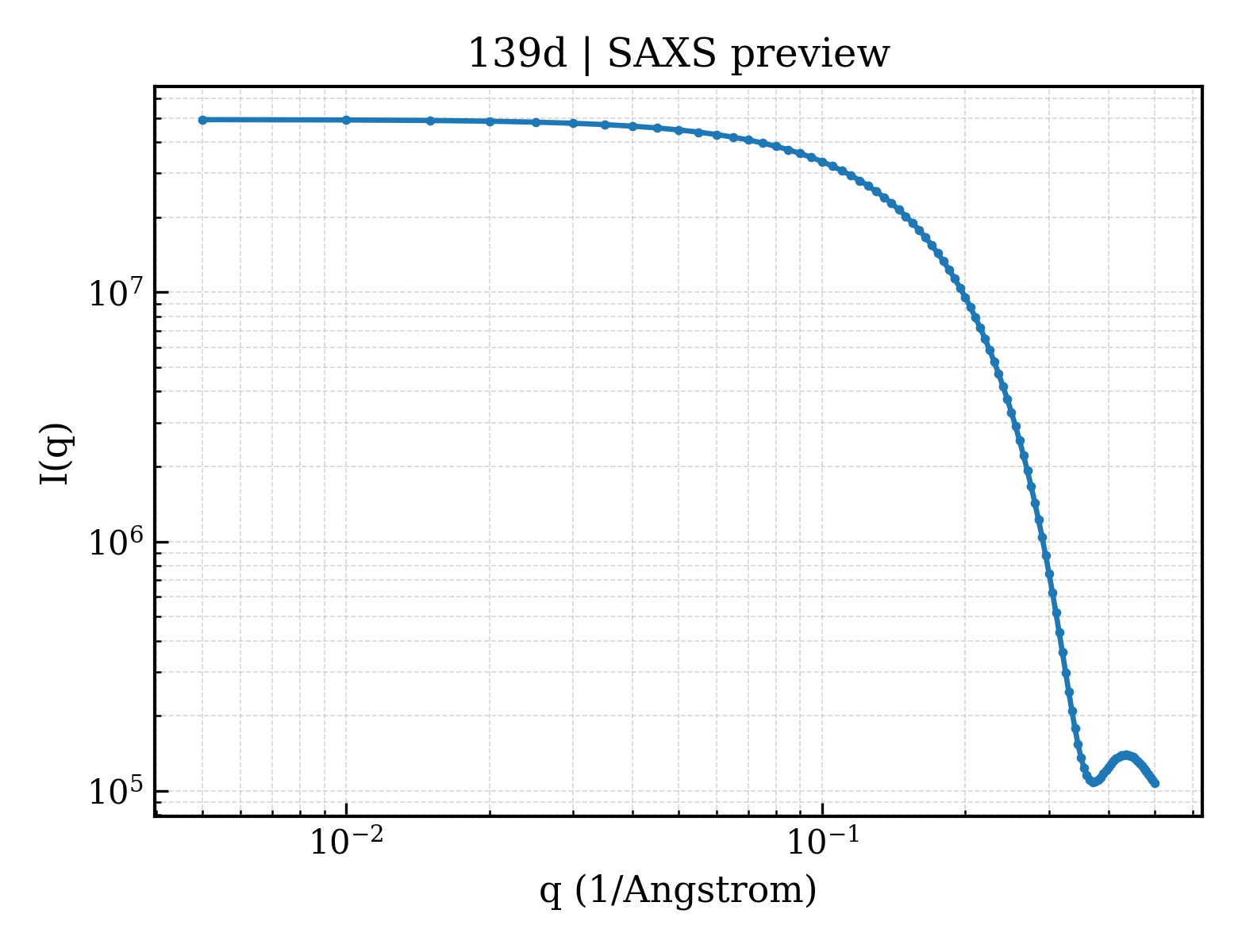 SAXS profile for 139d
