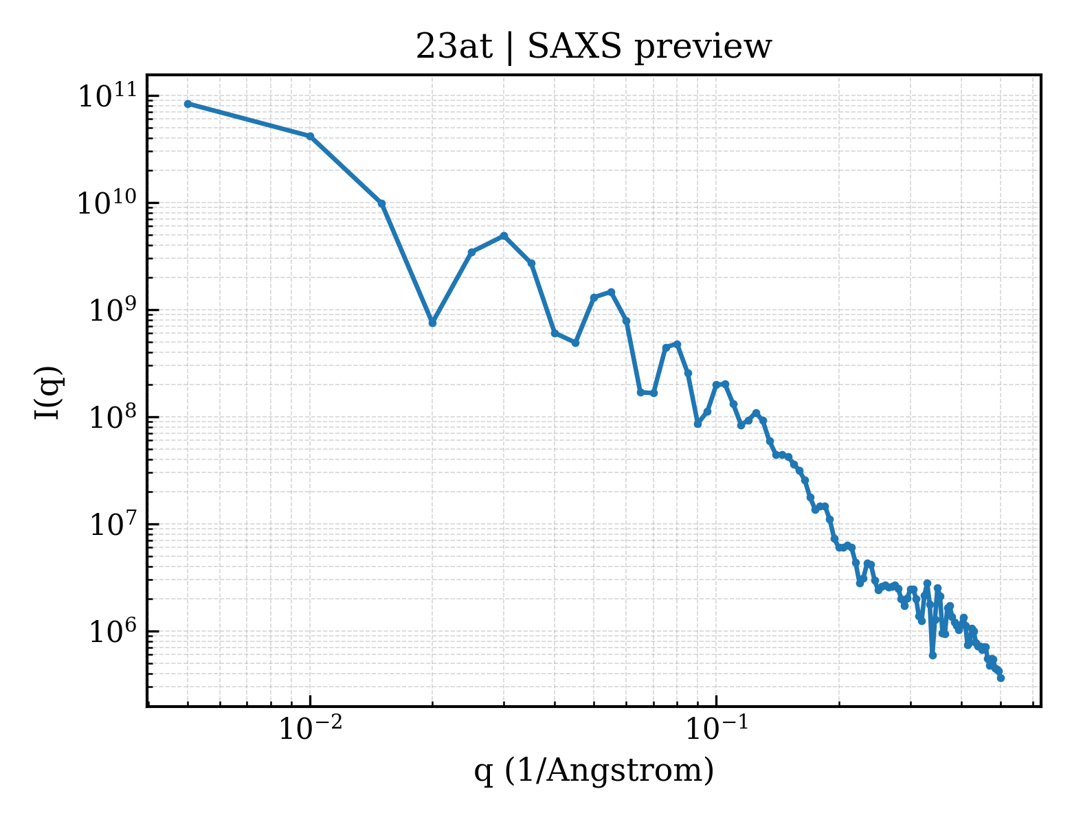 SAXS profile for 23at