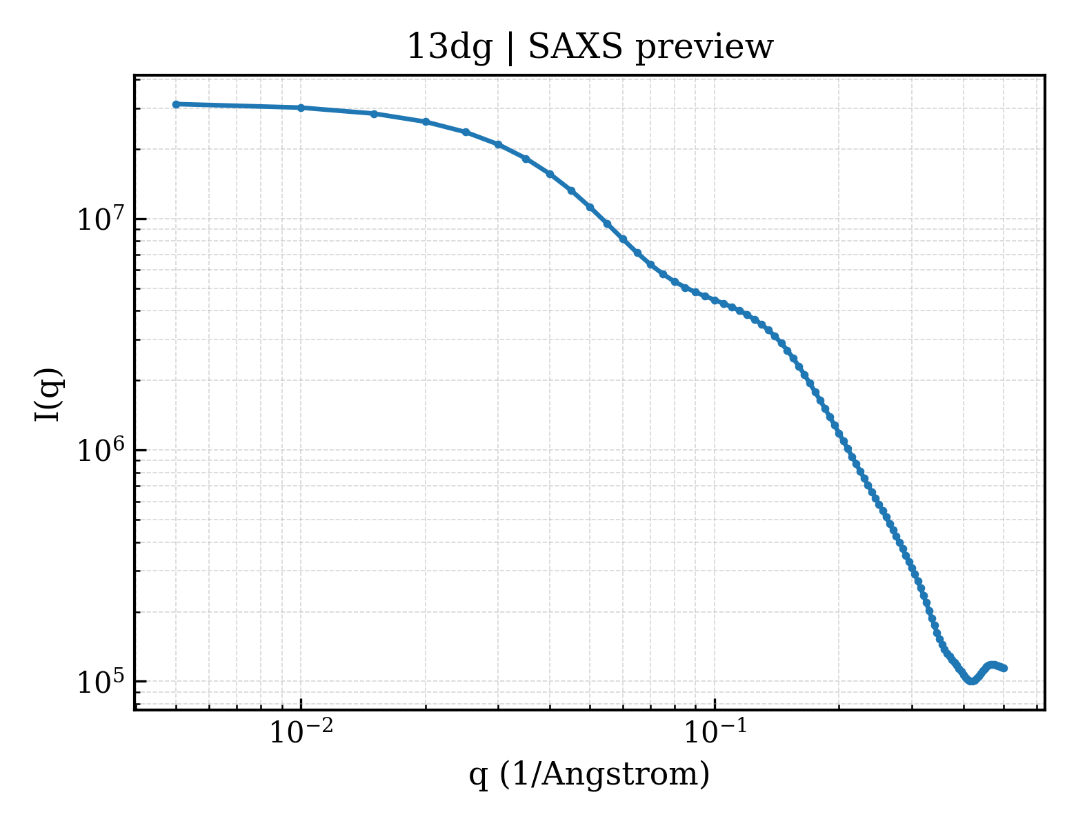 SAXS profile for 13dg
