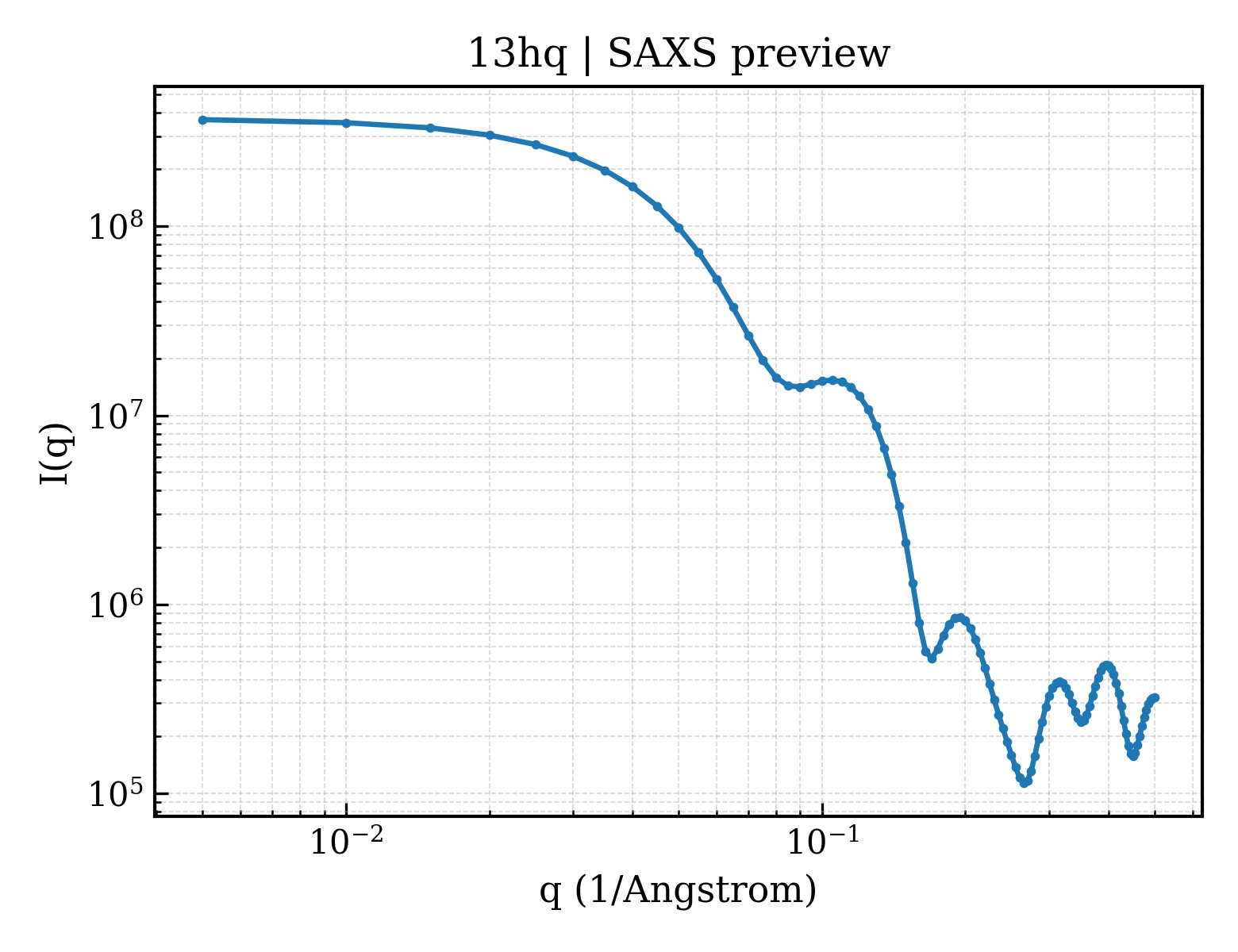 SAXS profile for 13hq