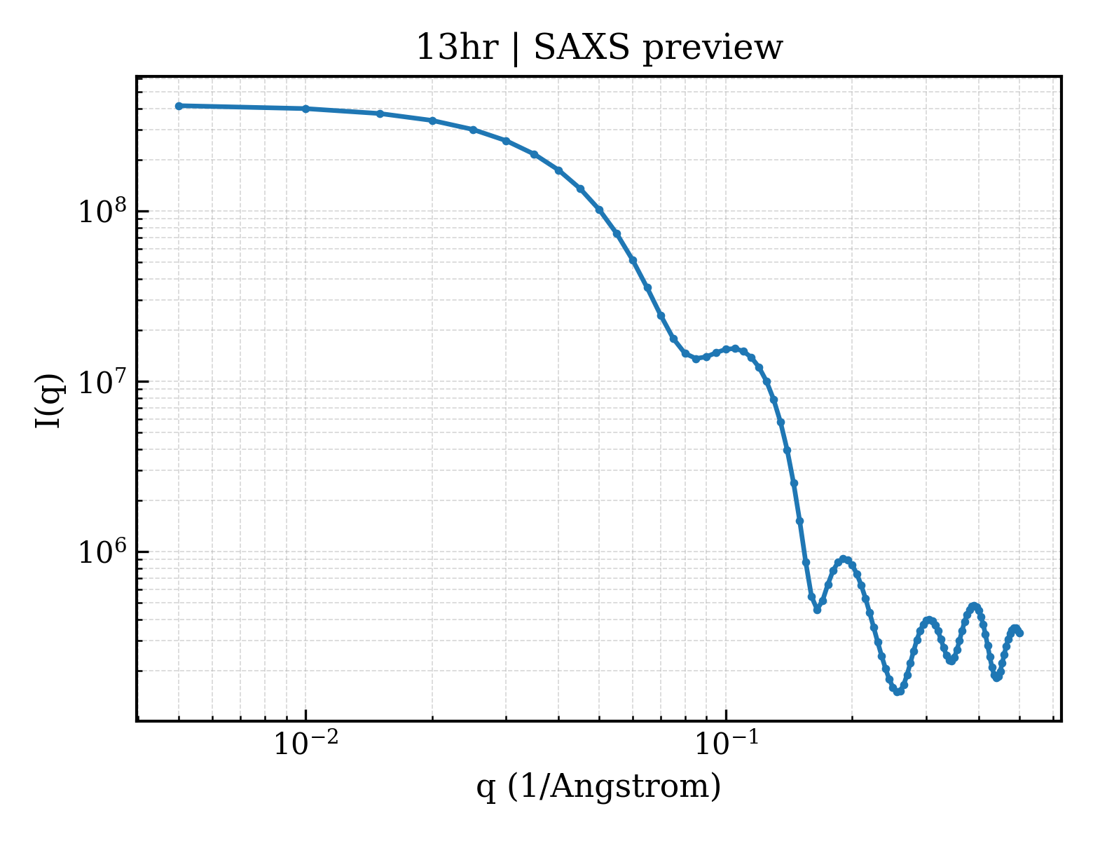 SAXS profile for 13hr