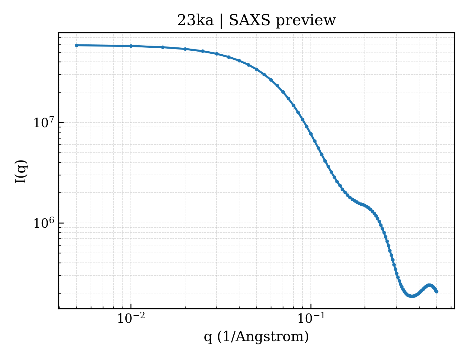 SAXS profile for 23ka