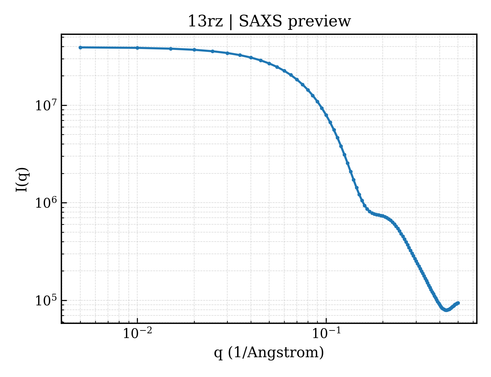 SAXS profile for 13rz