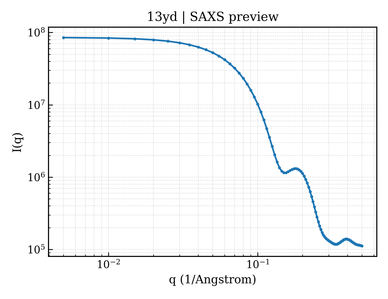 SAXS profile for 13yd