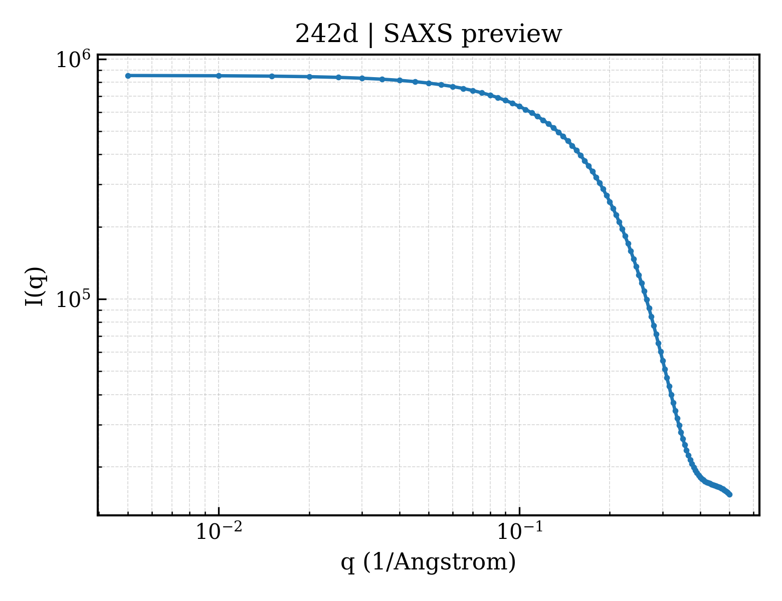 SAXS profile for 242d