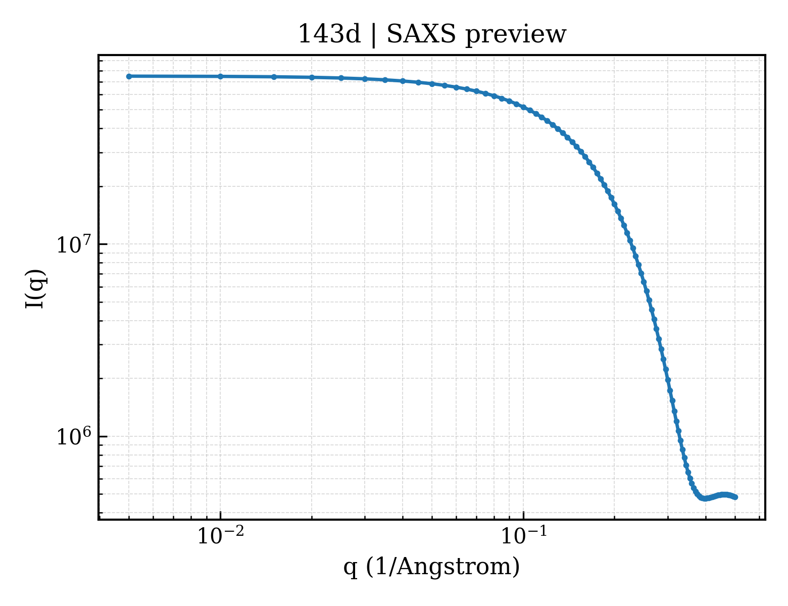 SAXS profile for 143d