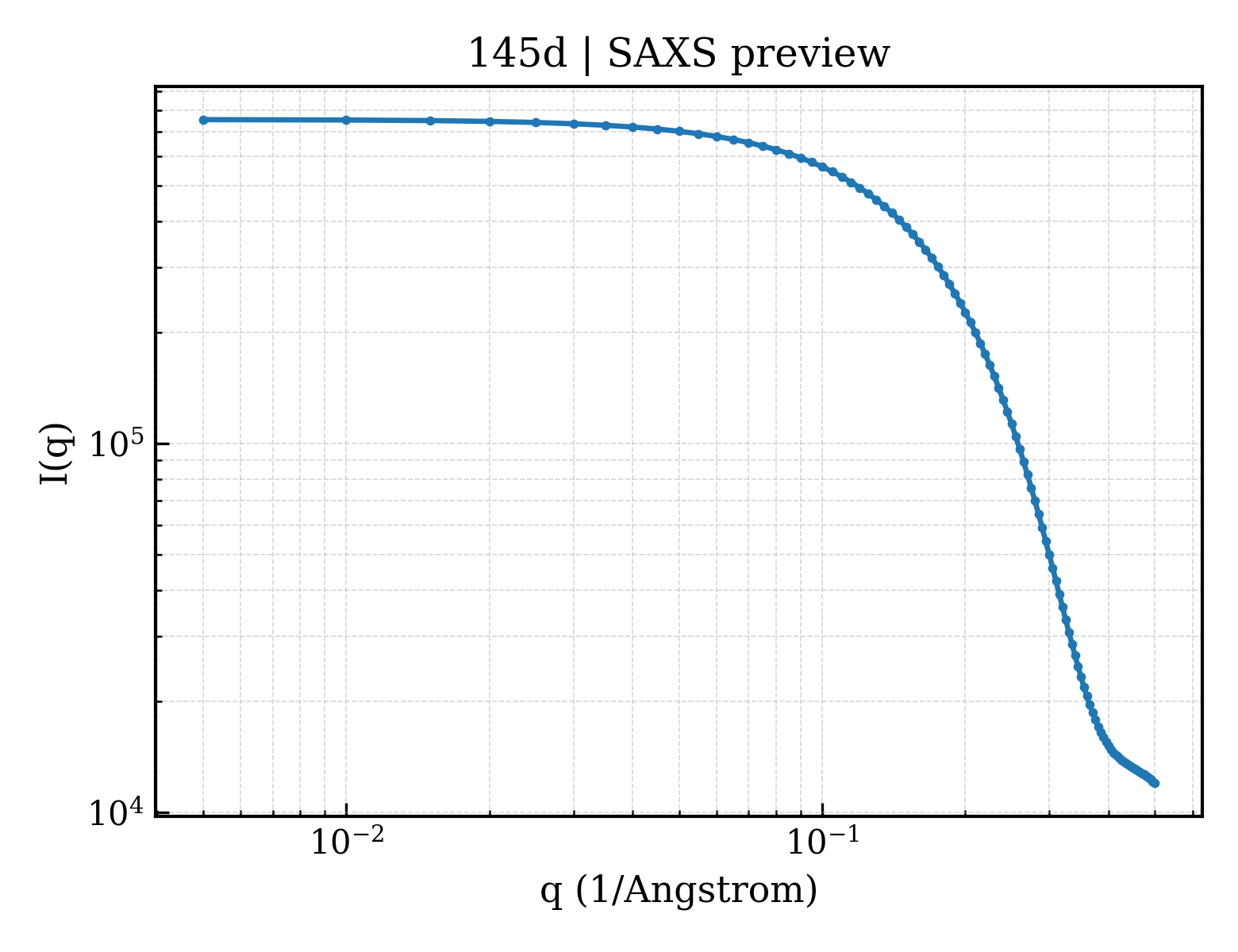 SAXS profile for 145d