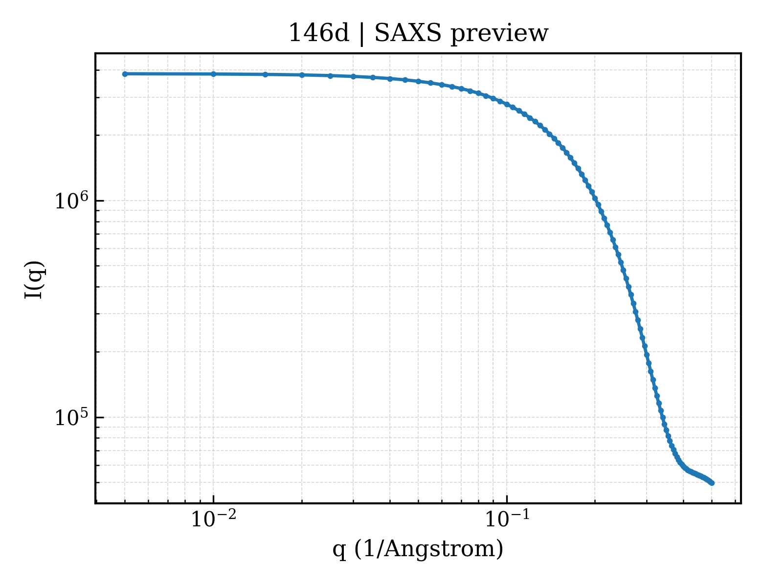 SAXS profile for 146d