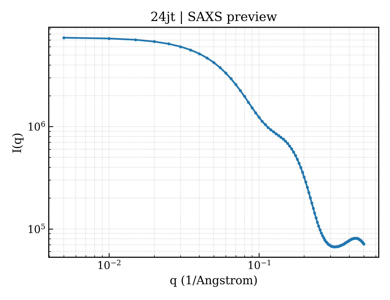 SAXS profile for 24jt