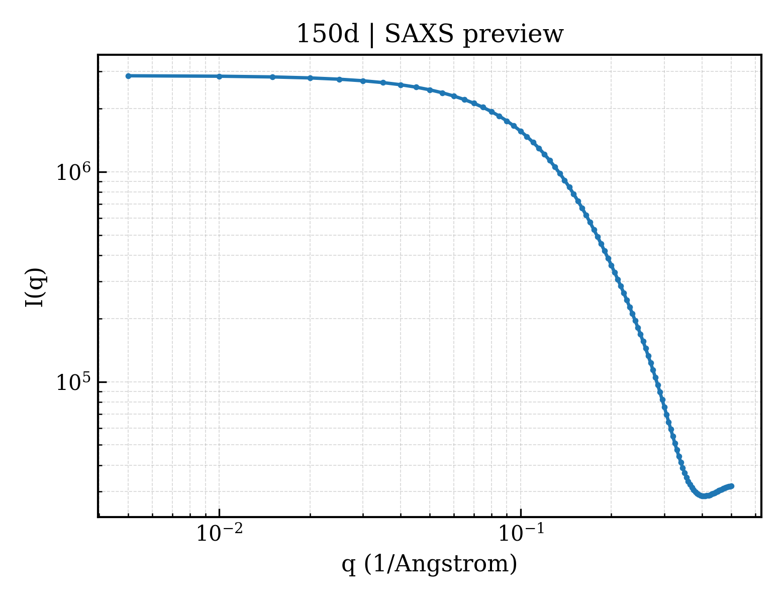 SAXS profile for 150d