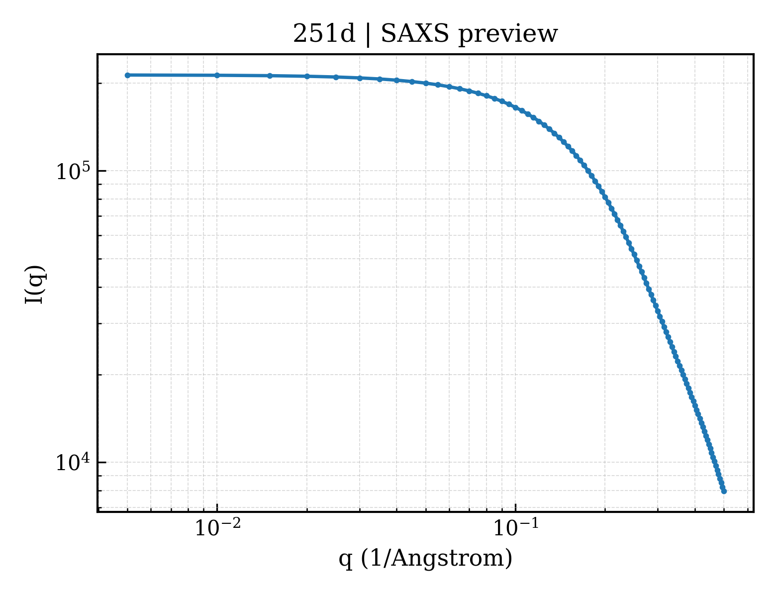 SAXS profile for 251d