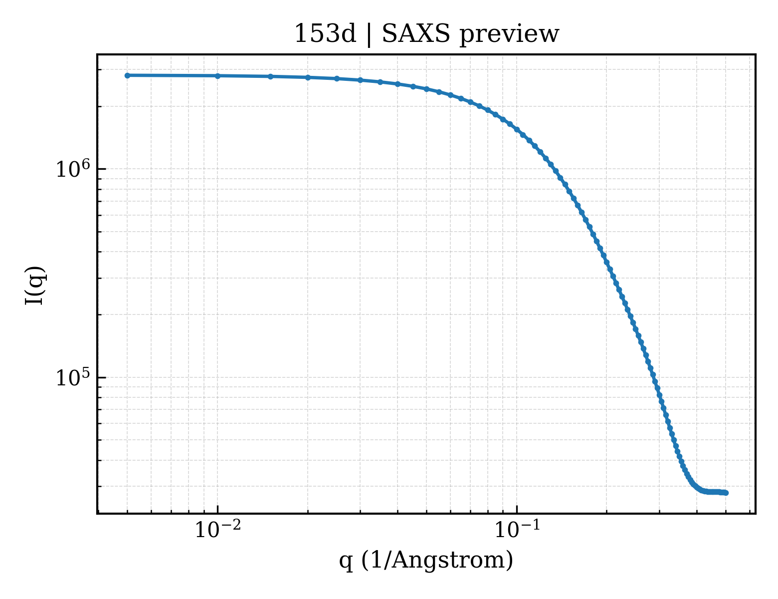 SAXS profile for 153d