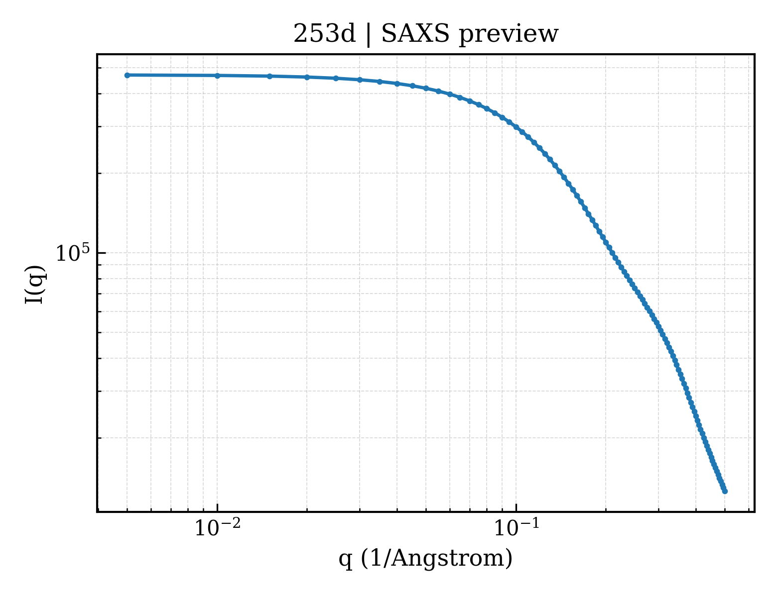 SAXS profile for 253d