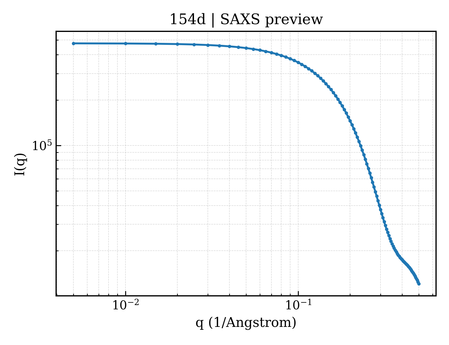 SAXS profile for 154d