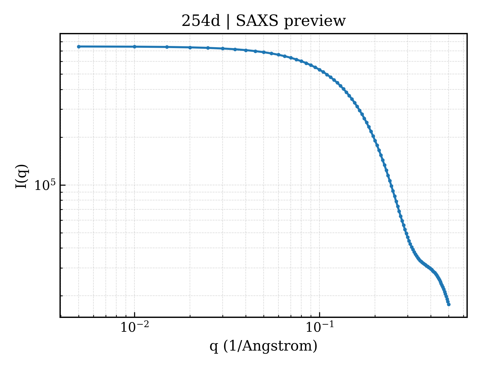SAXS profile for 254d