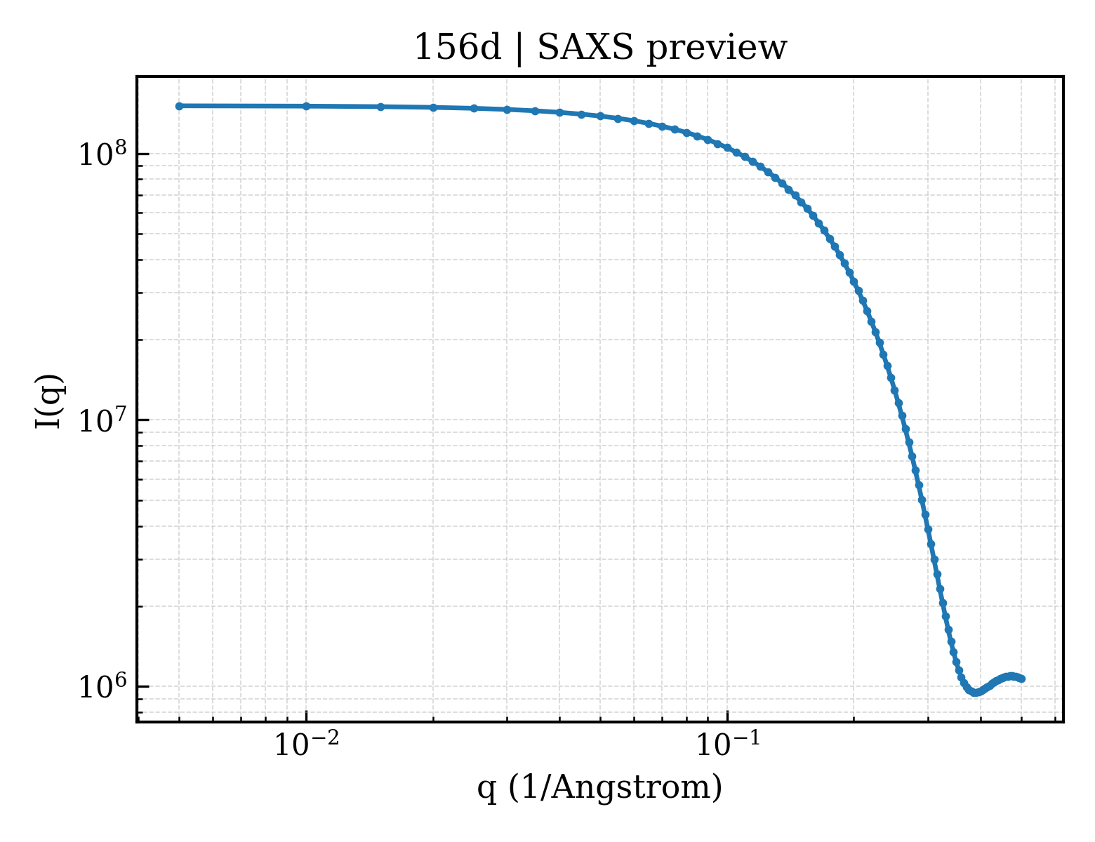 SAXS profile for 156d