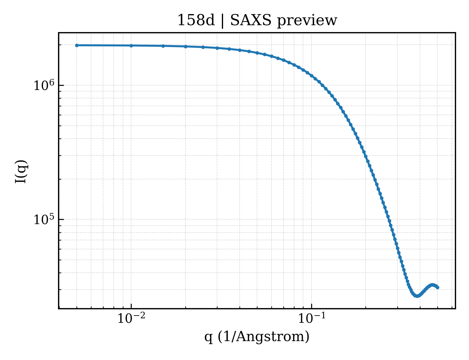 SAXS profile for 158d