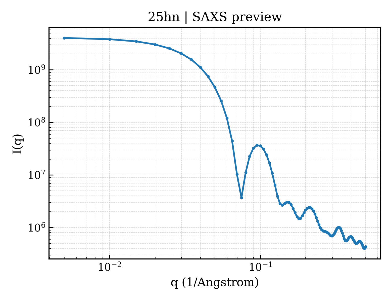 SAXS profile for 25hn