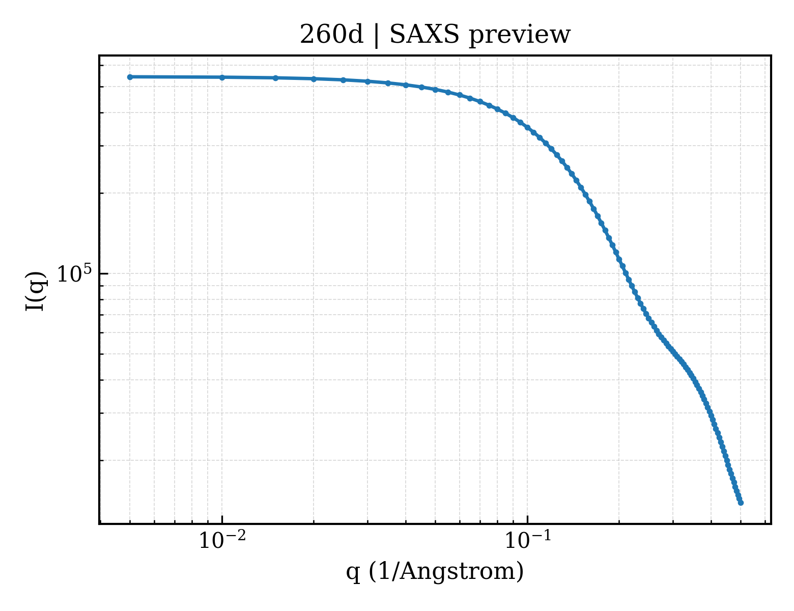 SAXS profile for 260d