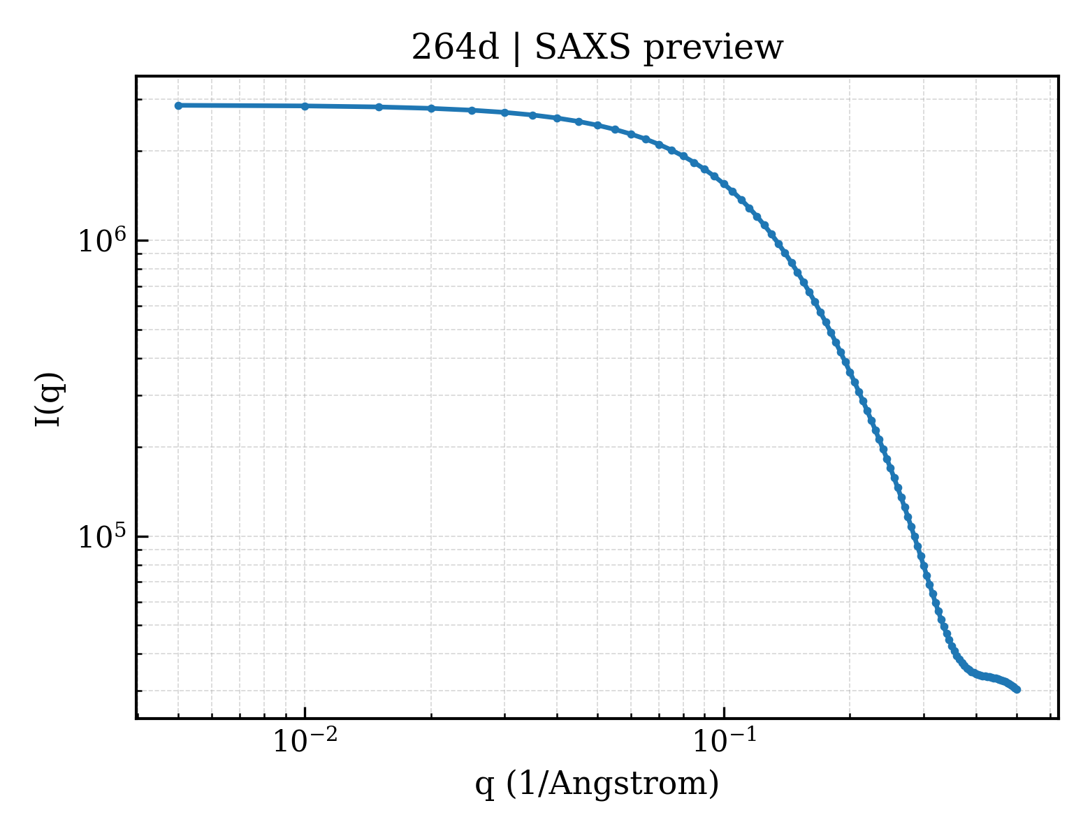 SAXS profile for 264d