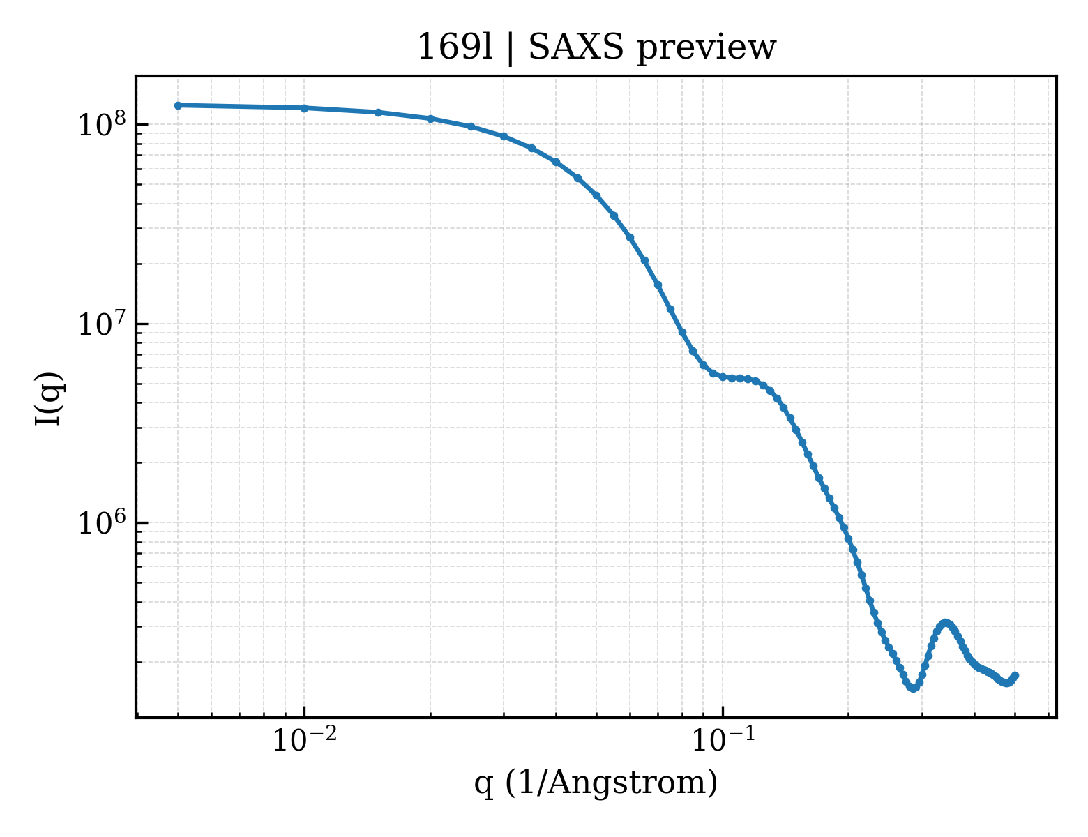 SAXS profile for 169l