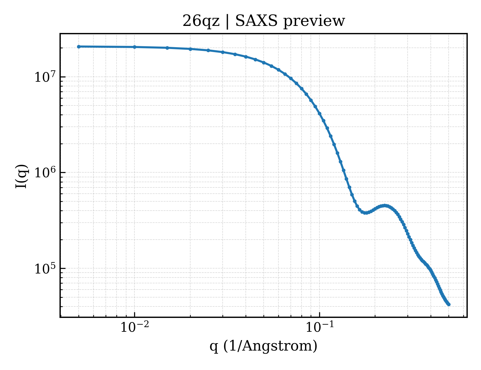 SAXS profile for 26qz