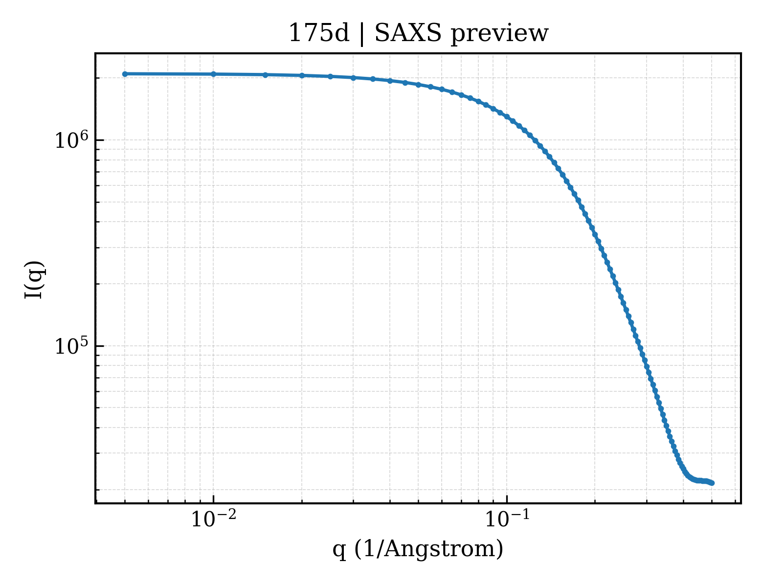 SAXS profile for 175d