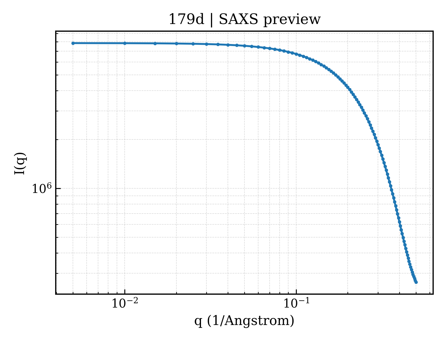 SAXS profile for 179d