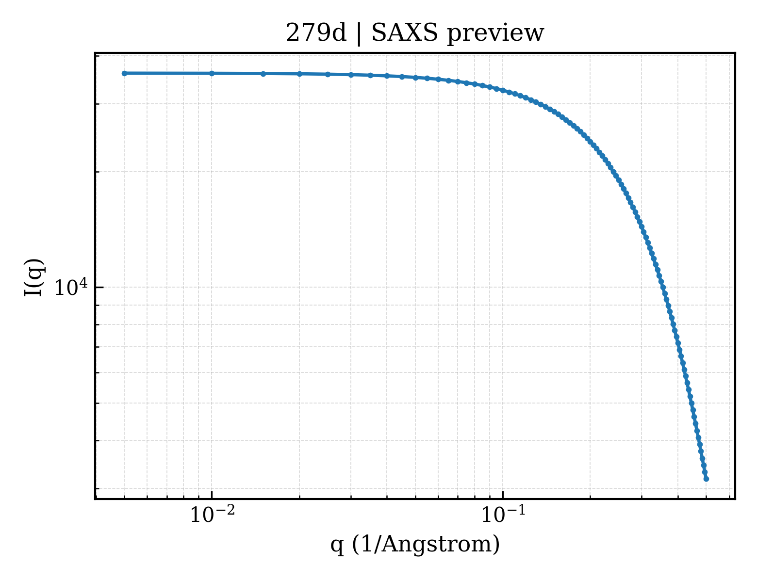SAXS profile for 279d