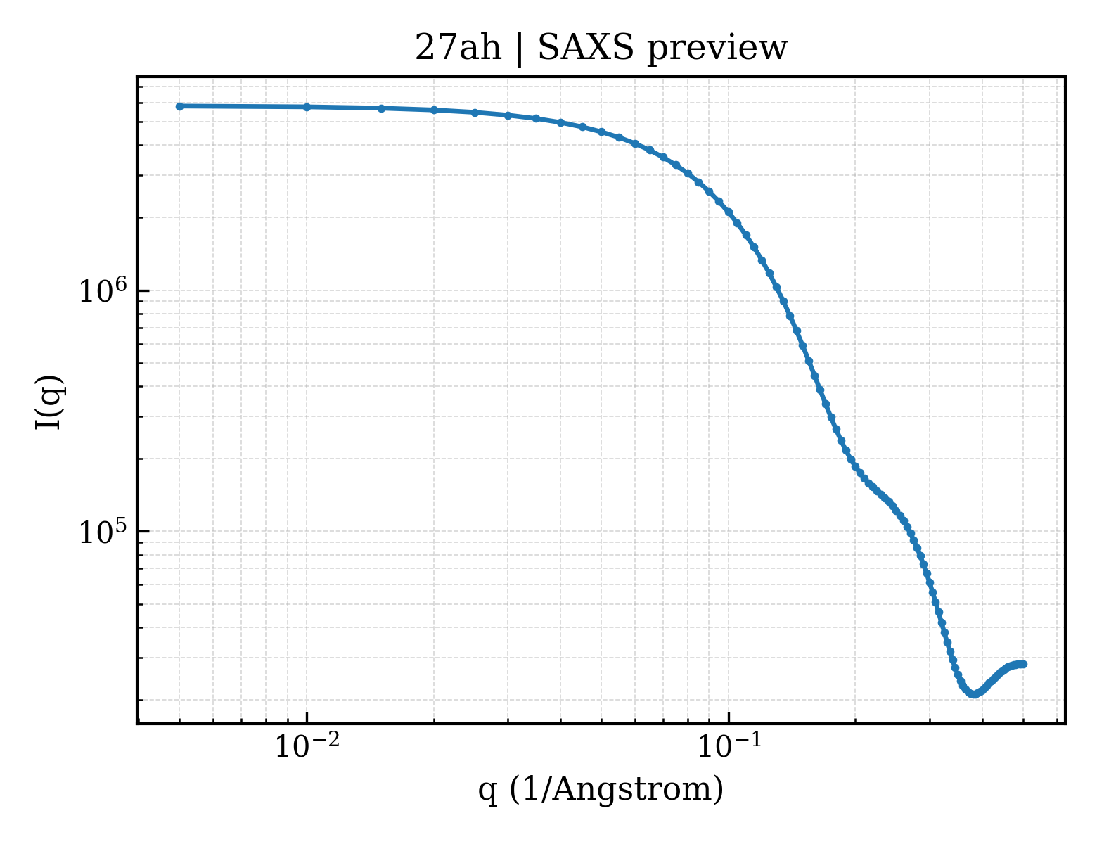 SAXS profile for 27ah