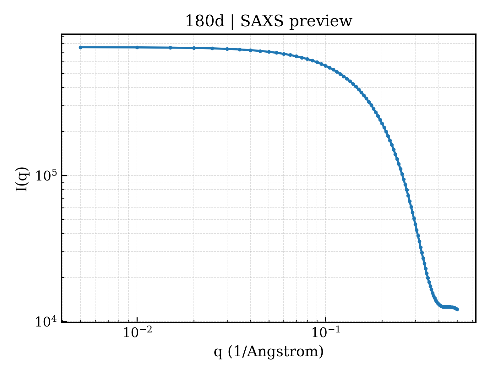 SAXS profile for 180d