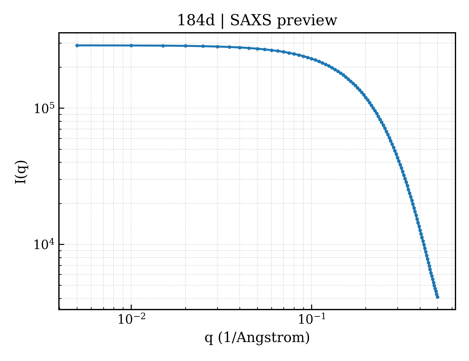 SAXS profile for 184d