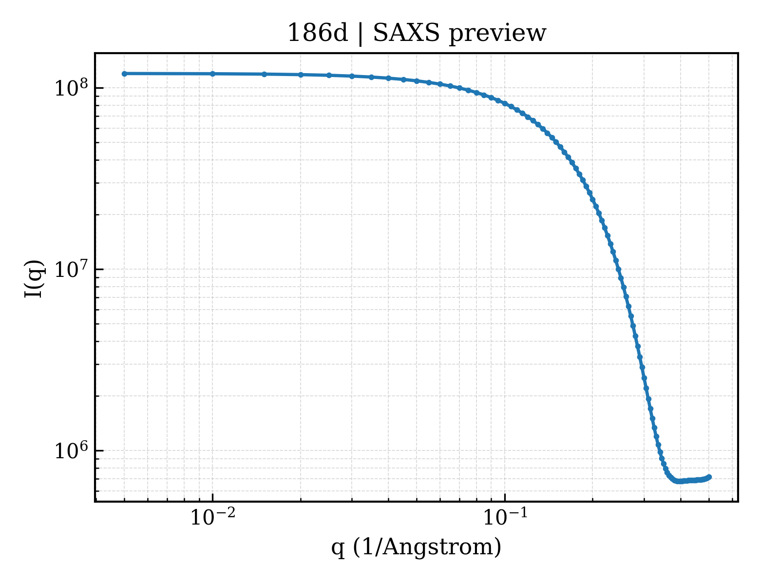 SAXS profile for 186d