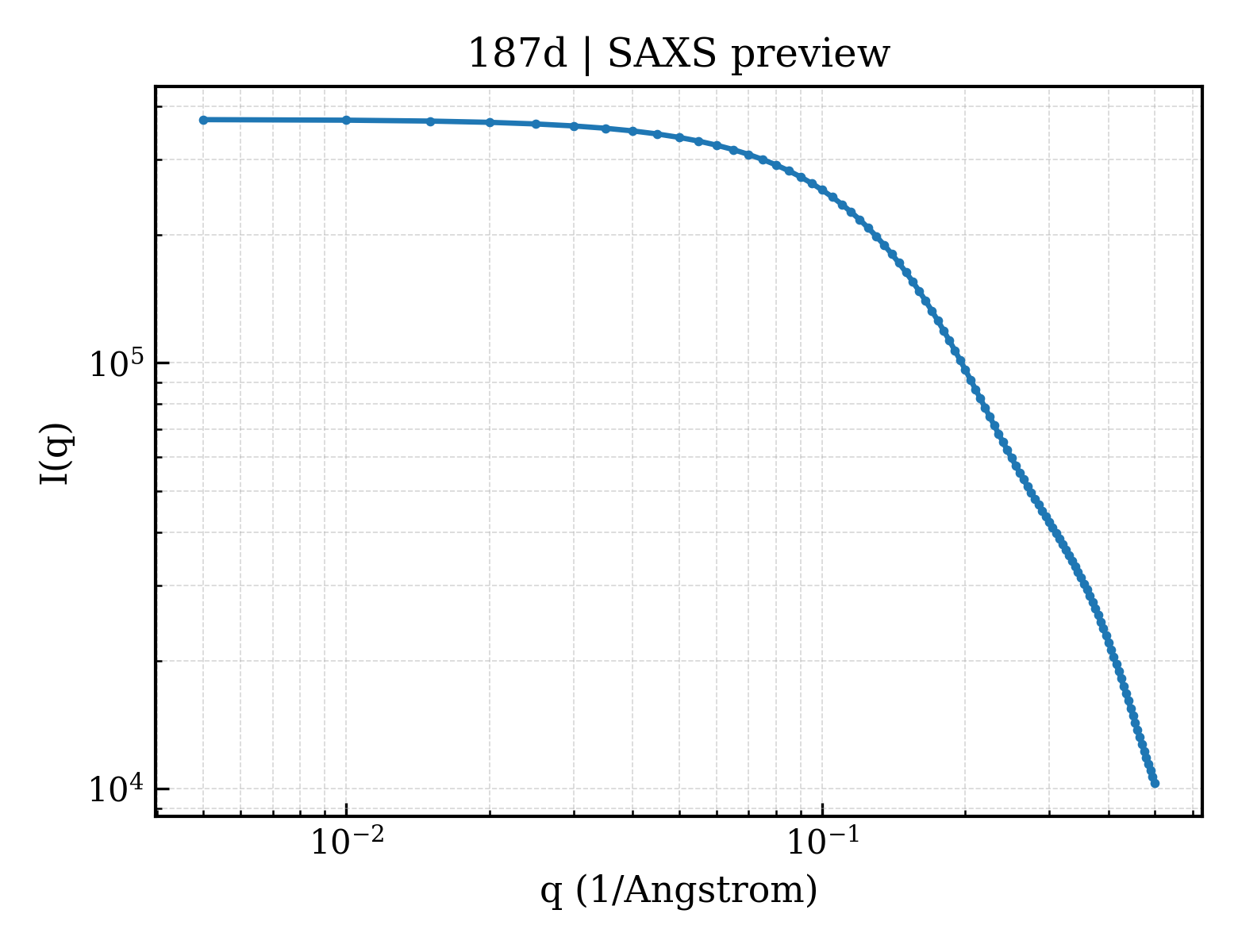 SAXS profile for 187d