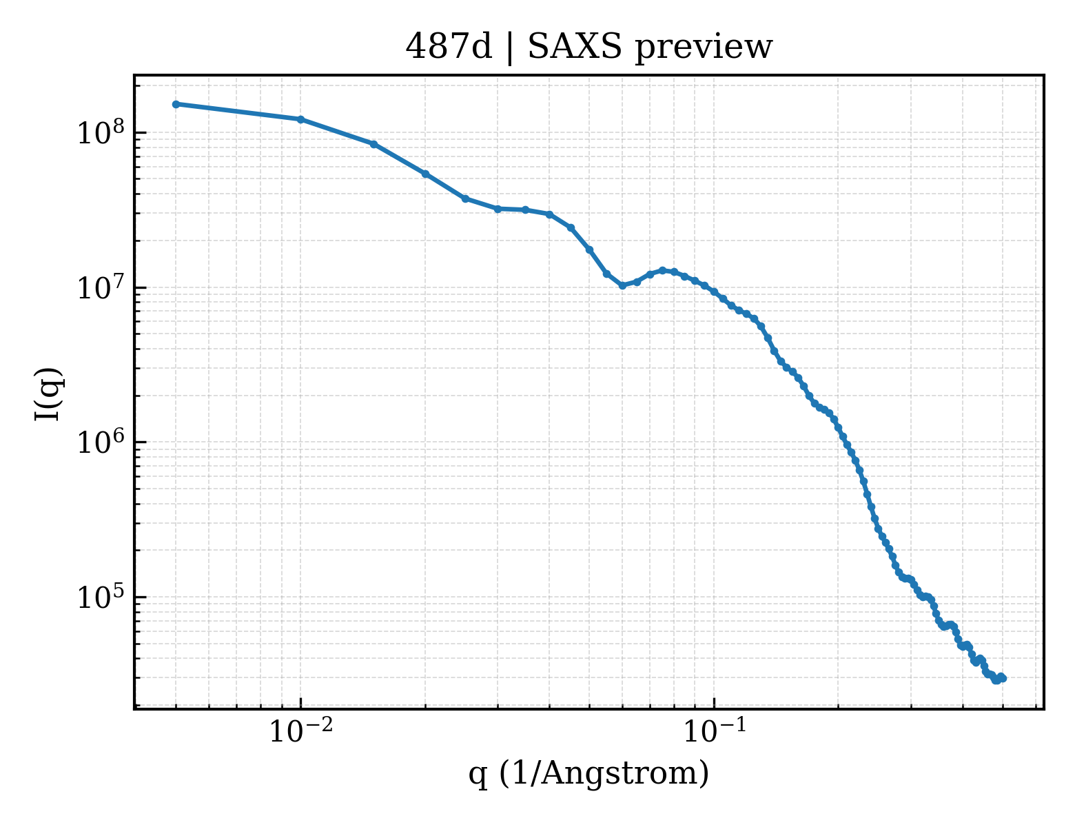 SAXS profile for 487d