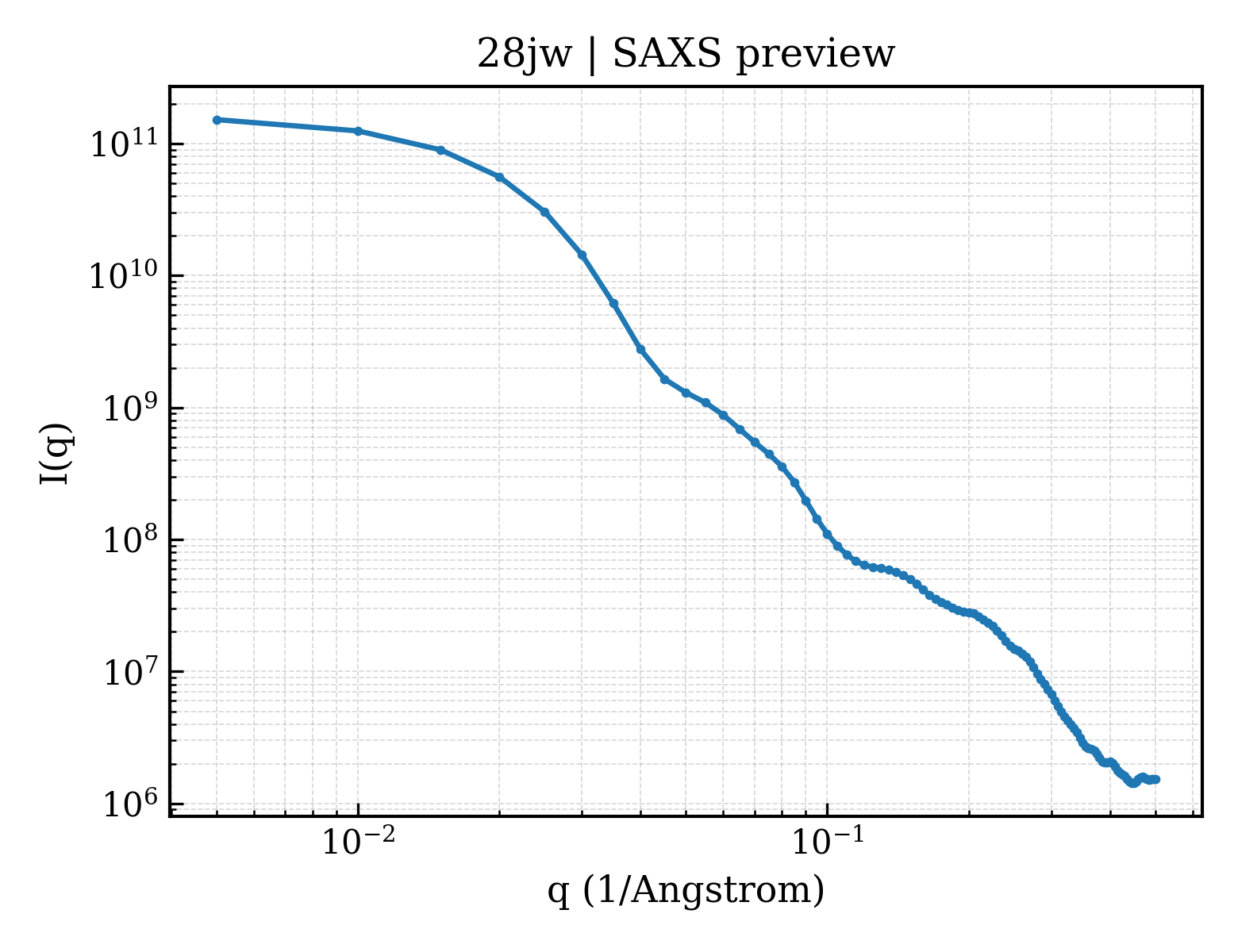 SAXS profile for 28jw