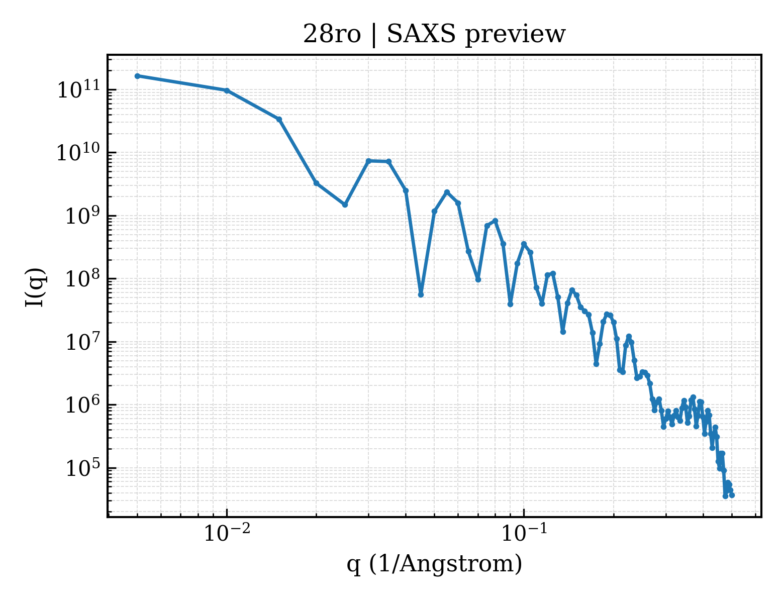 SAXS profile for 28ro