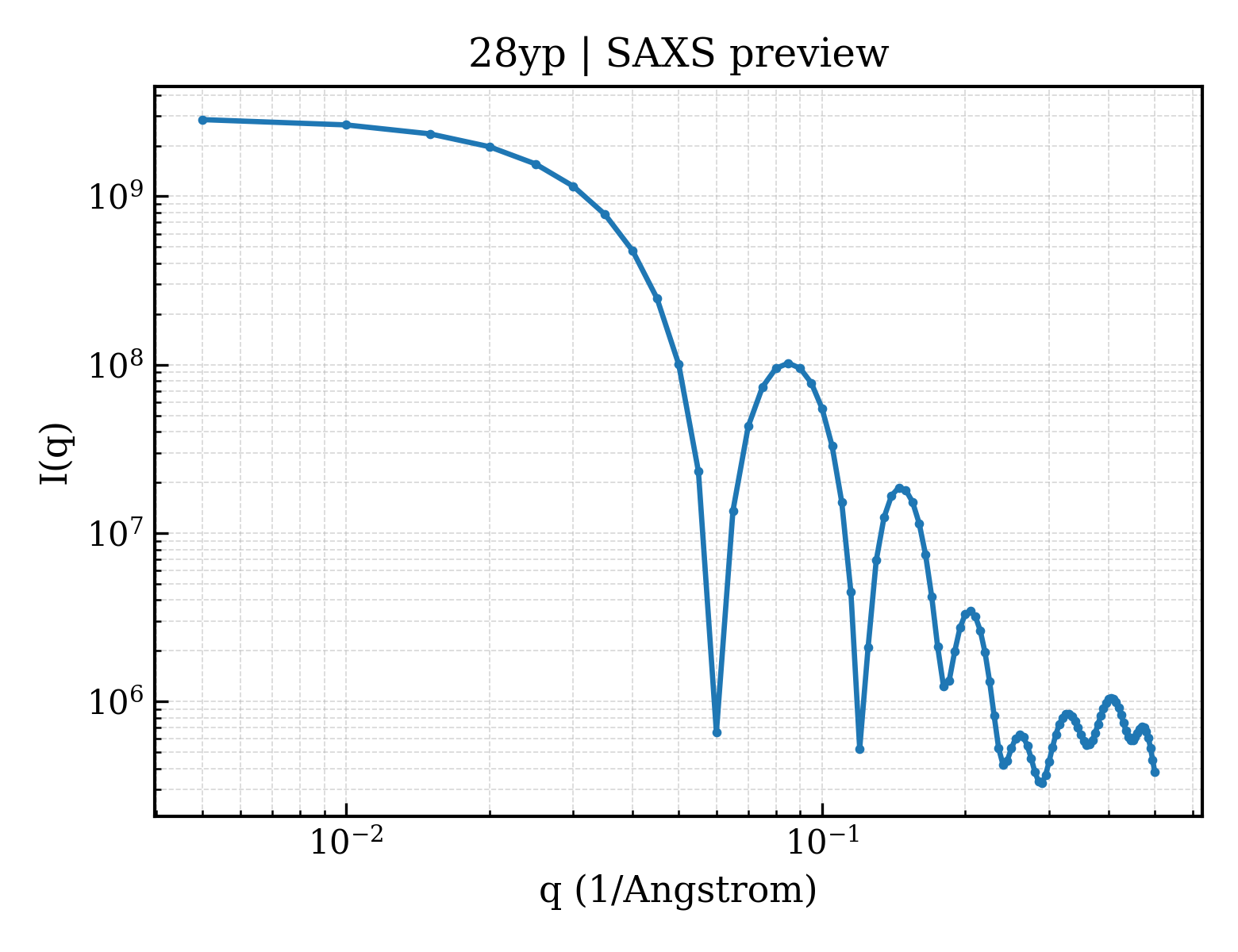 SAXS profile for 28yp