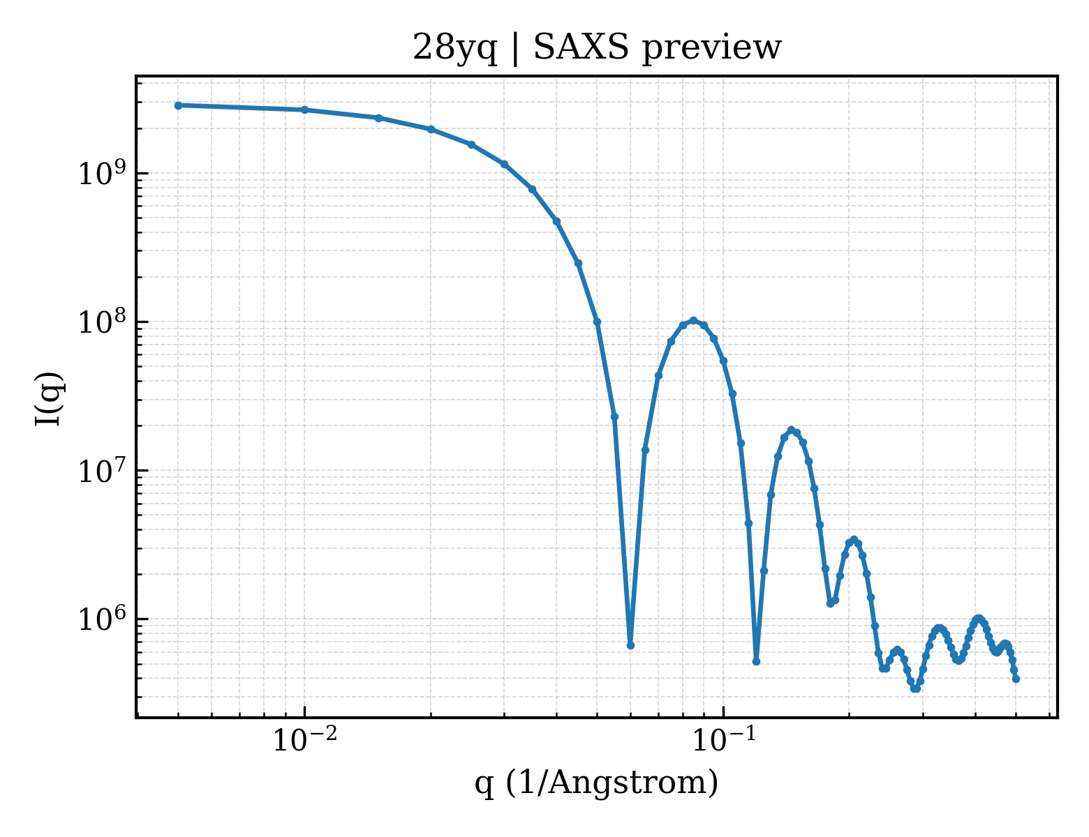 SAXS profile for 28yq