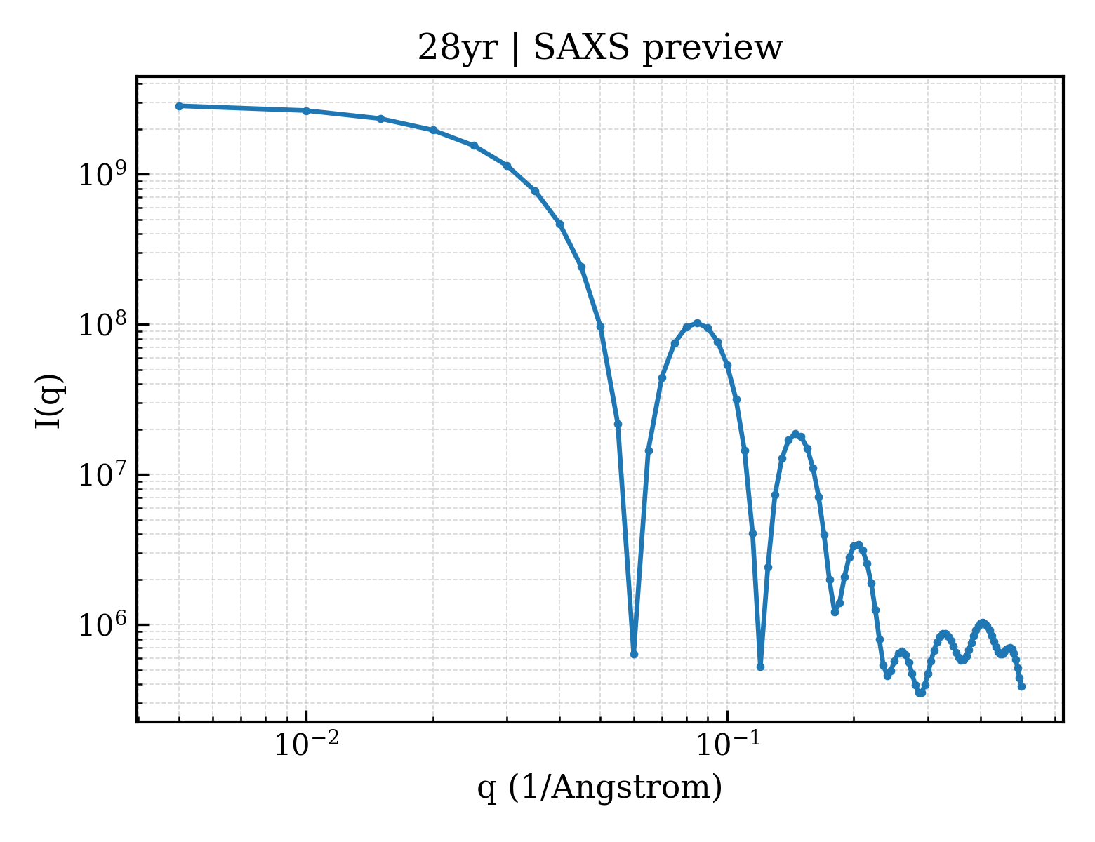SAXS profile for 28yr