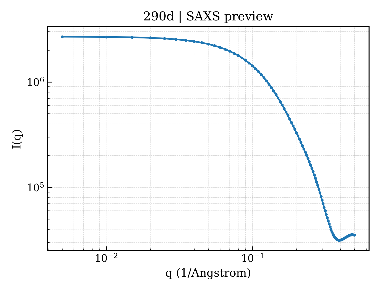 SAXS profile for 290d