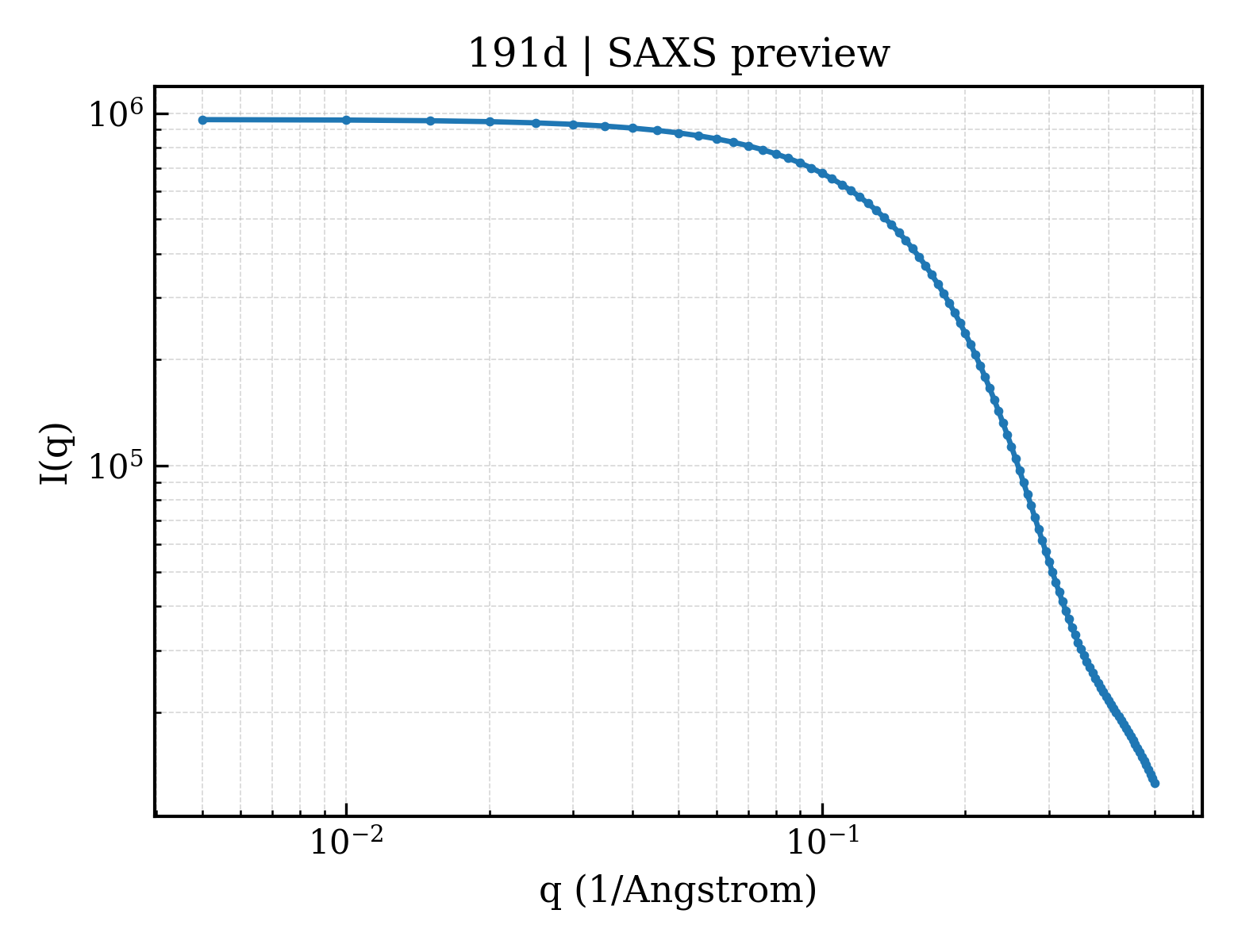 SAXS profile for 191d