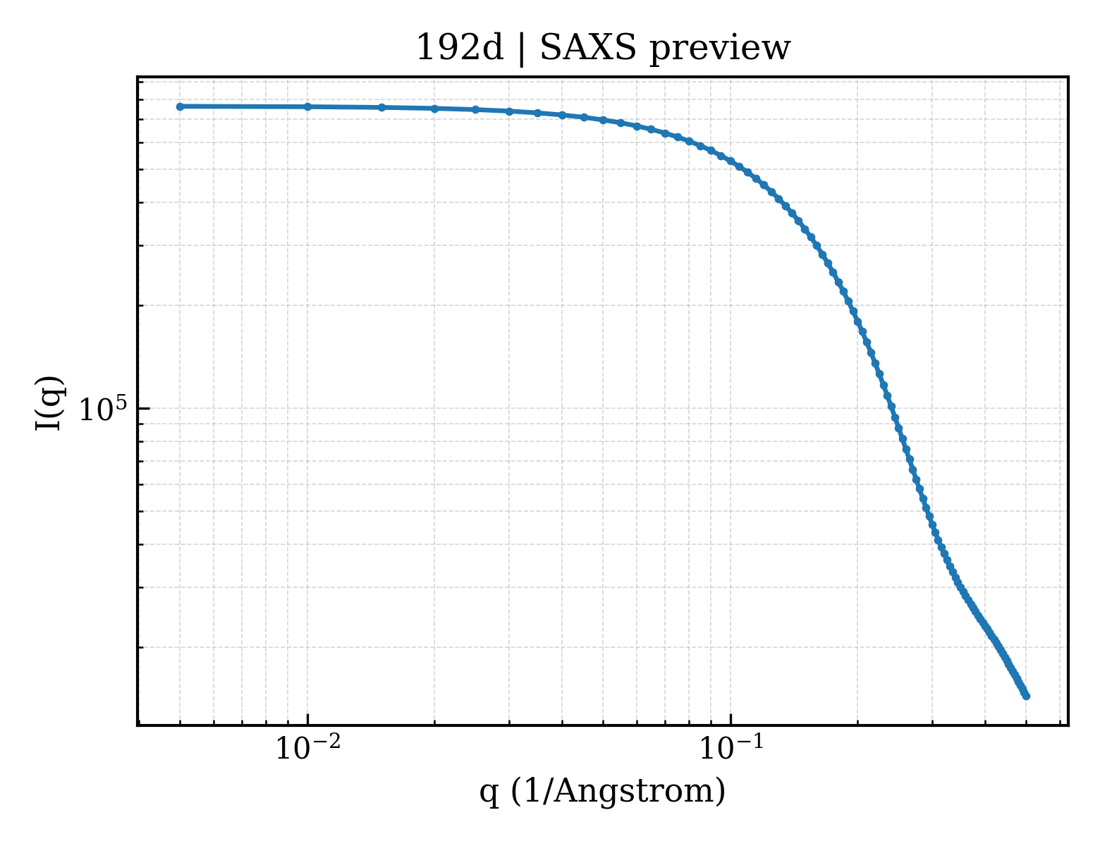 SAXS profile for 192d