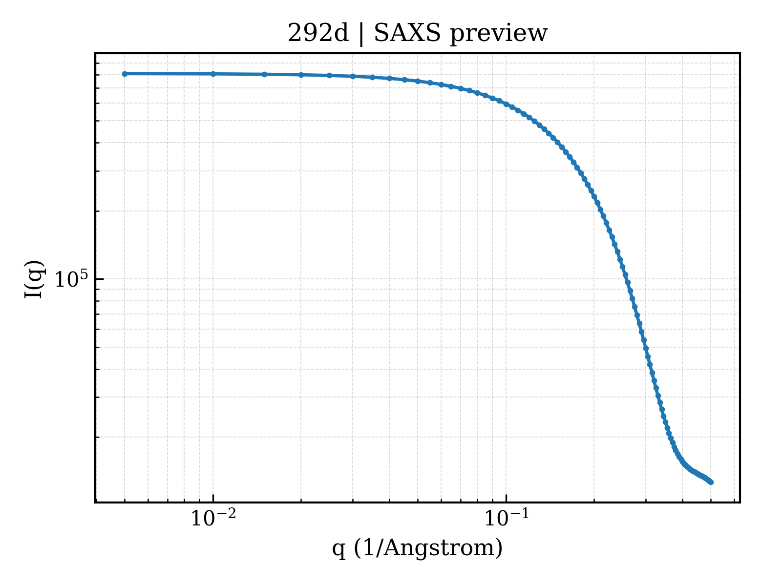 SAXS profile for 292d