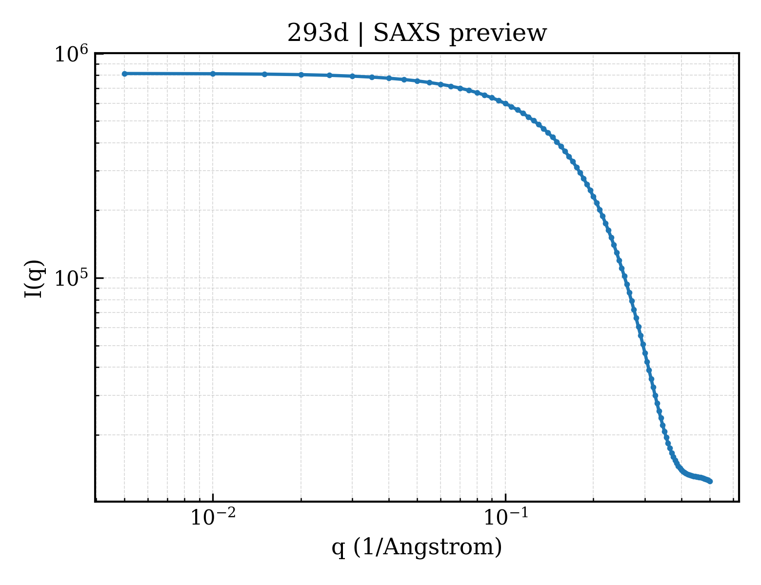 SAXS profile for 293d