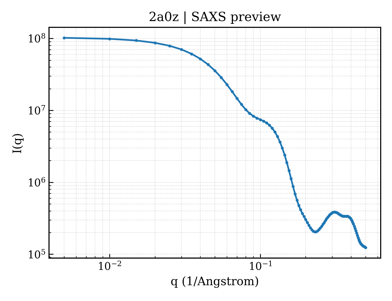 SAXS profile for 2a0z