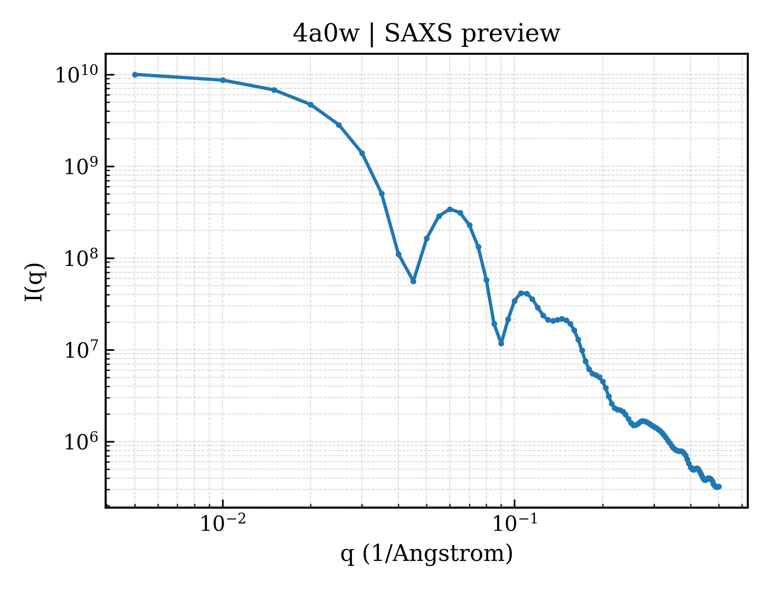 SAXS profile for 4a0w