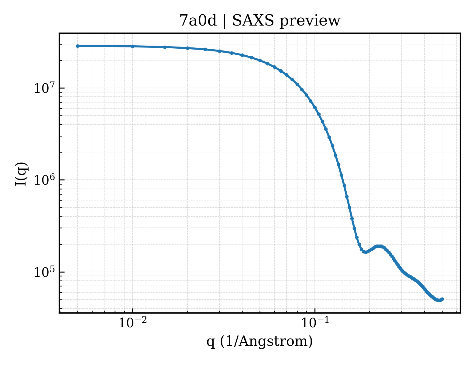 SAXS profile for 7a0d