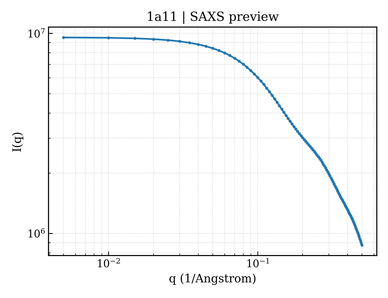 SAXS profile for 1a11