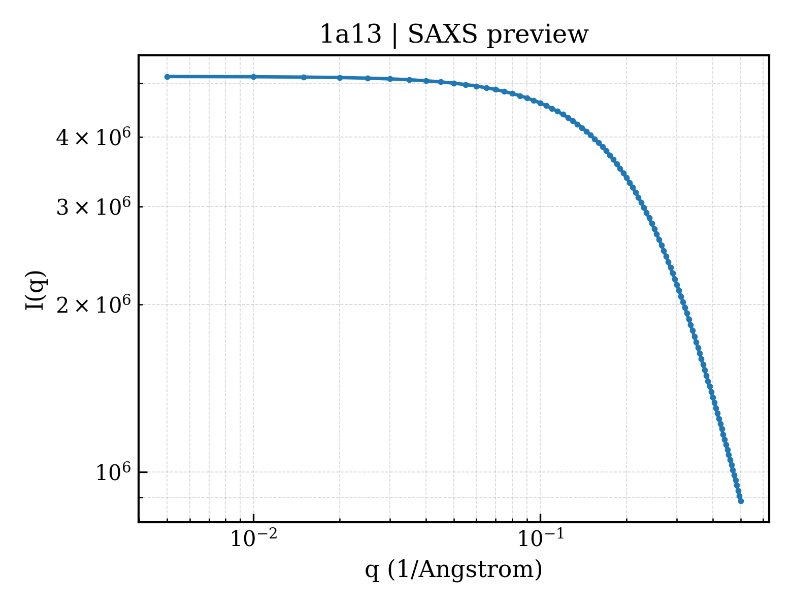 SAXS profile for 1a13